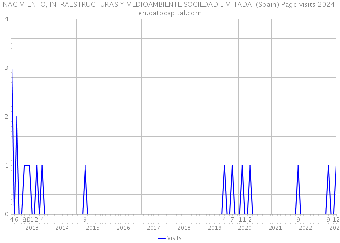 NACIMIENTO, INFRAESTRUCTURAS Y MEDIOAMBIENTE SOCIEDAD LIMITADA. (Spain) Page visits 2024 