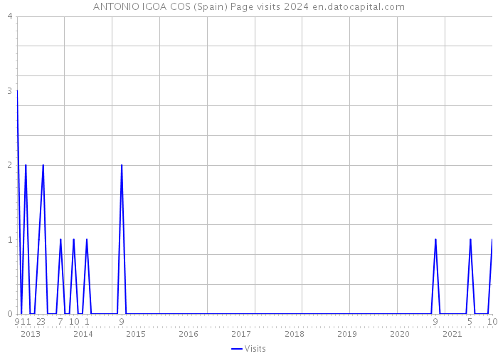 ANTONIO IGOA COS (Spain) Page visits 2024 