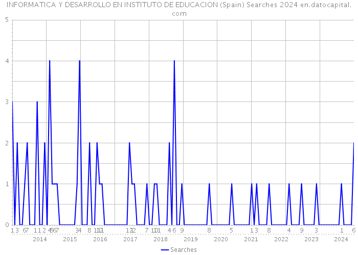 INFORMATICA Y DESARROLLO EN INSTITUTO DE EDUCACION (Spain) Searches 2024 