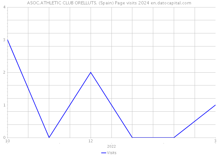 ASOC.ATHLETIC CLUB ORELLUTS. (Spain) Page visits 2024 
