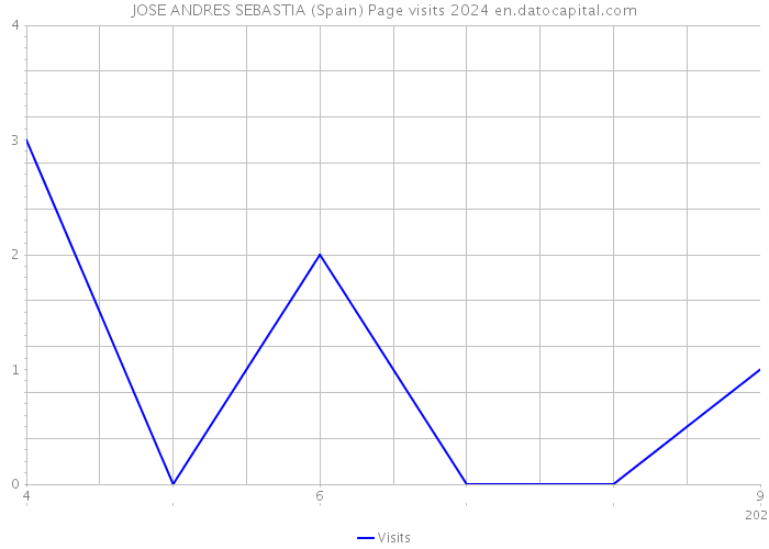 JOSE ANDRES SEBASTIA (Spain) Page visits 2024 