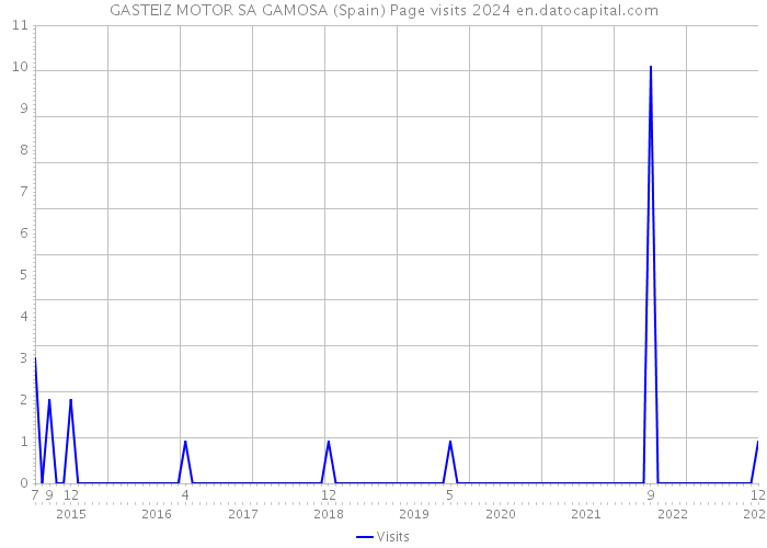 GASTEIZ MOTOR SA GAMOSA (Spain) Page visits 2024 