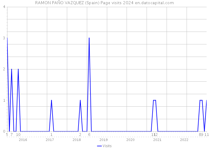 RAMON PAÑO VAZQUEZ (Spain) Page visits 2024 