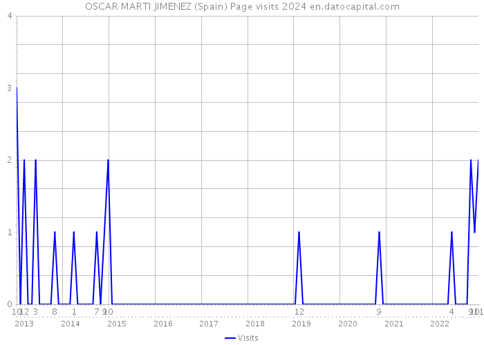 OSCAR MARTI JIMENEZ (Spain) Page visits 2024 