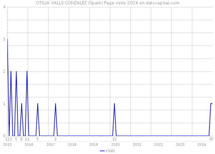 OTILIA VALLS GONZALEZ (Spain) Page visits 2024 