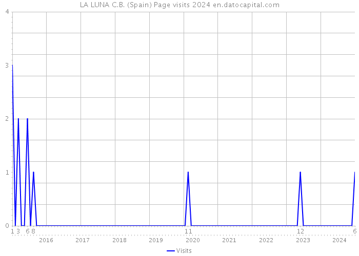 LA LUNA C.B. (Spain) Page visits 2024 