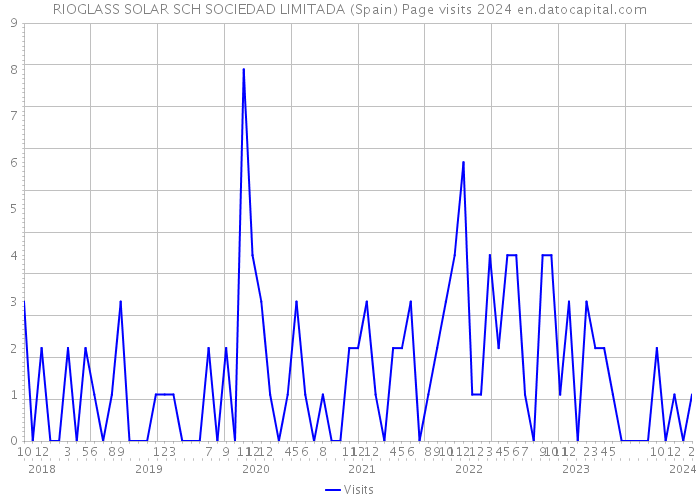 RIOGLASS SOLAR SCH SOCIEDAD LIMITADA (Spain) Page visits 2024 