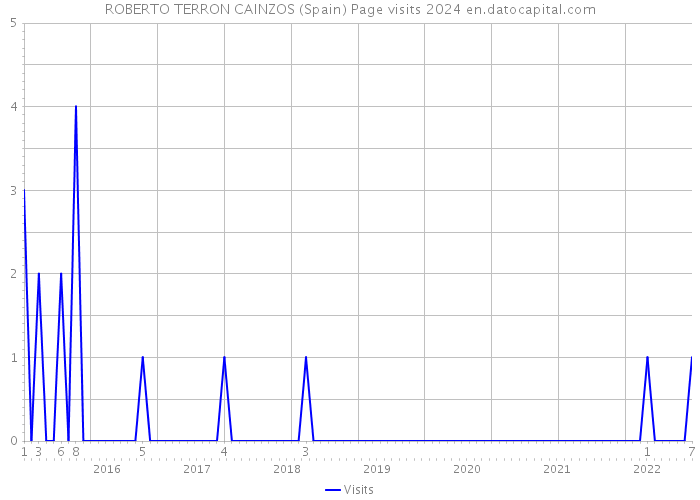 ROBERTO TERRON CAINZOS (Spain) Page visits 2024 