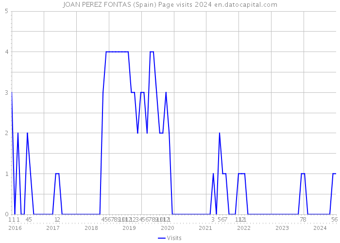 JOAN PEREZ FONTAS (Spain) Page visits 2024 