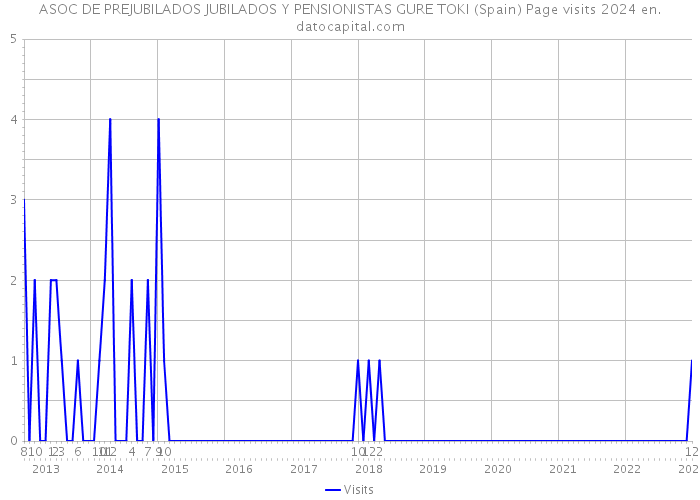 ASOC DE PREJUBILADOS JUBILADOS Y PENSIONISTAS GURE TOKI (Spain) Page visits 2024 