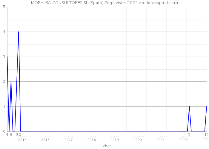 MORALBA CONSULTORES SL (Spain) Page visits 2024 