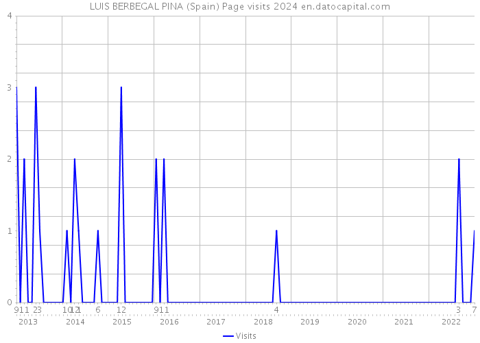 LUIS BERBEGAL PINA (Spain) Page visits 2024 