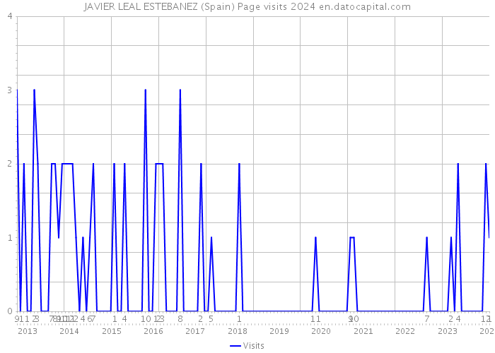 JAVIER LEAL ESTEBANEZ (Spain) Page visits 2024 