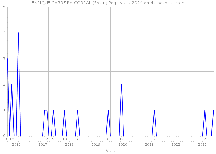 ENRIQUE CARREIRA CORRAL (Spain) Page visits 2024 