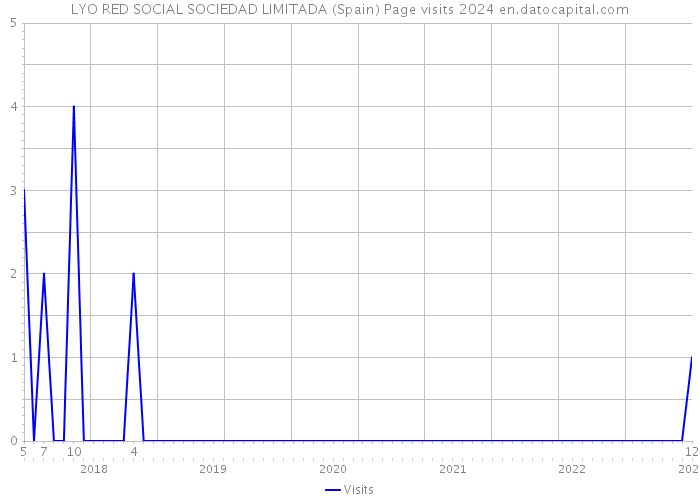 LYO RED SOCIAL SOCIEDAD LIMITADA (Spain) Page visits 2024 