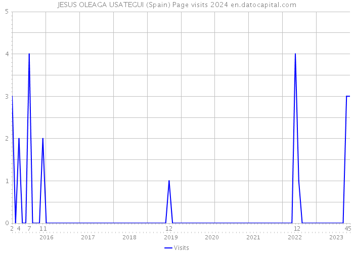 JESUS OLEAGA USATEGUI (Spain) Page visits 2024 