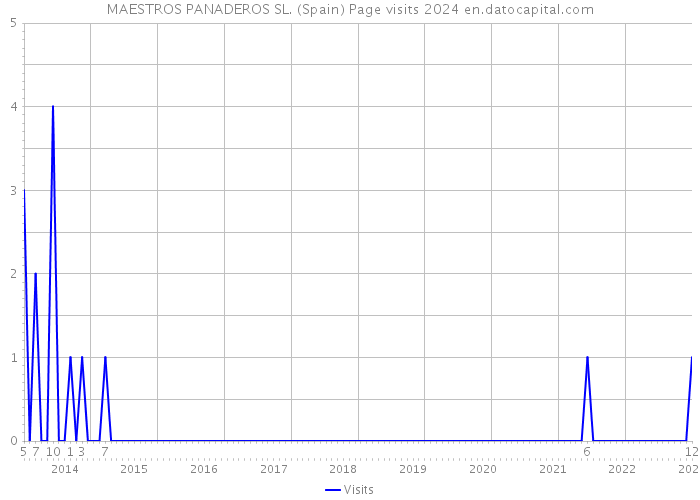 MAESTROS PANADEROS SL. (Spain) Page visits 2024 