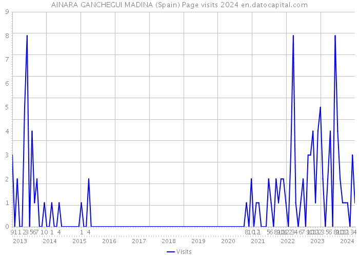 AINARA GANCHEGUI MADINA (Spain) Page visits 2024 