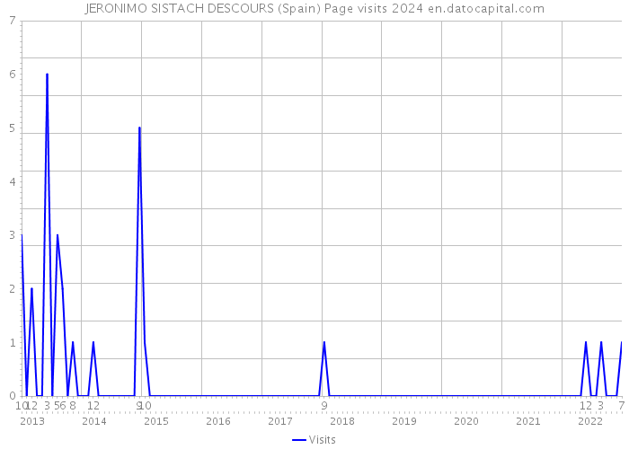 JERONIMO SISTACH DESCOURS (Spain) Page visits 2024 