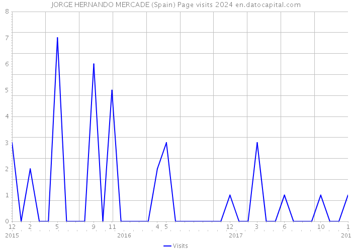 JORGE HERNANDO MERCADE (Spain) Page visits 2024 