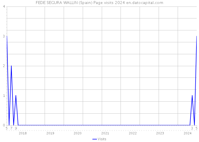 FEDE SEGURA WALLIN (Spain) Page visits 2024 