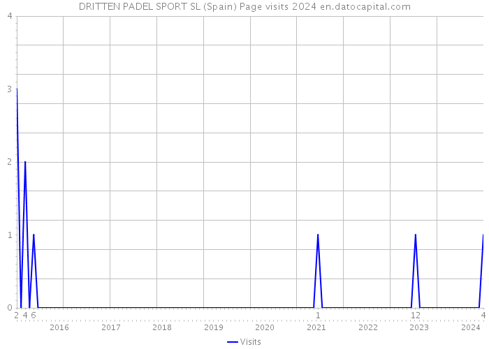 DRITTEN PADEL SPORT SL (Spain) Page visits 2024 