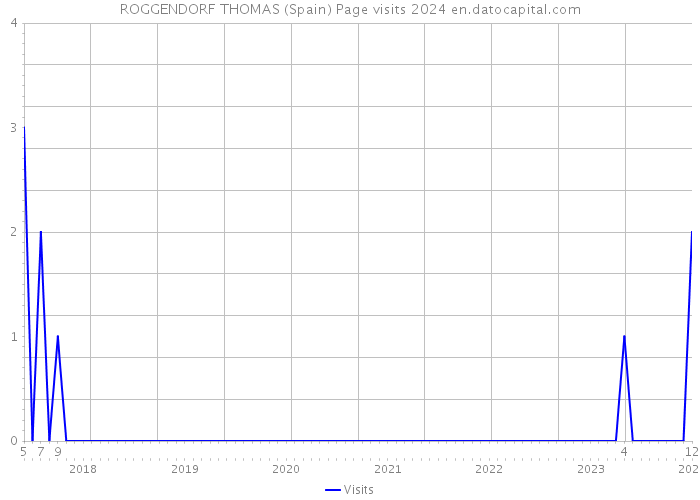ROGGENDORF THOMAS (Spain) Page visits 2024 