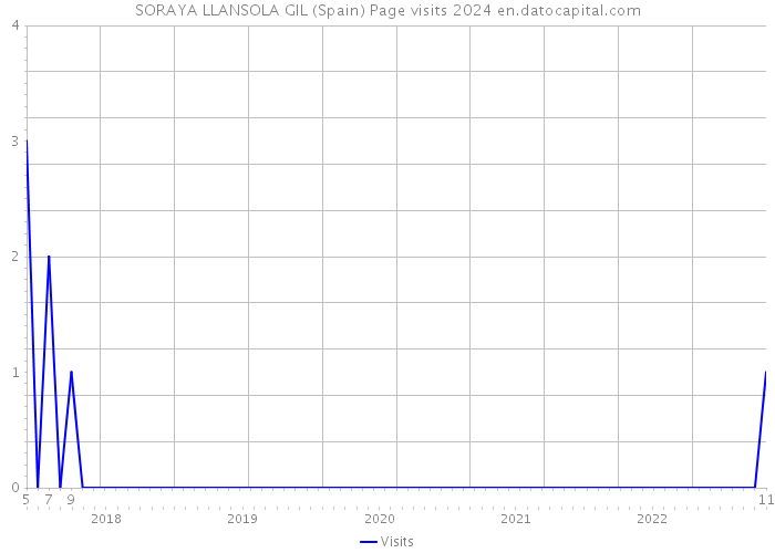 SORAYA LLANSOLA GIL (Spain) Page visits 2024 