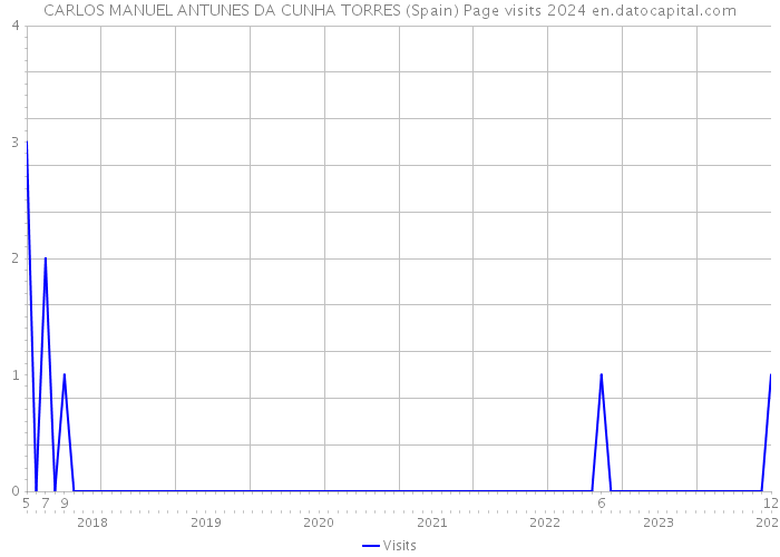 CARLOS MANUEL ANTUNES DA CUNHA TORRES (Spain) Page visits 2024 