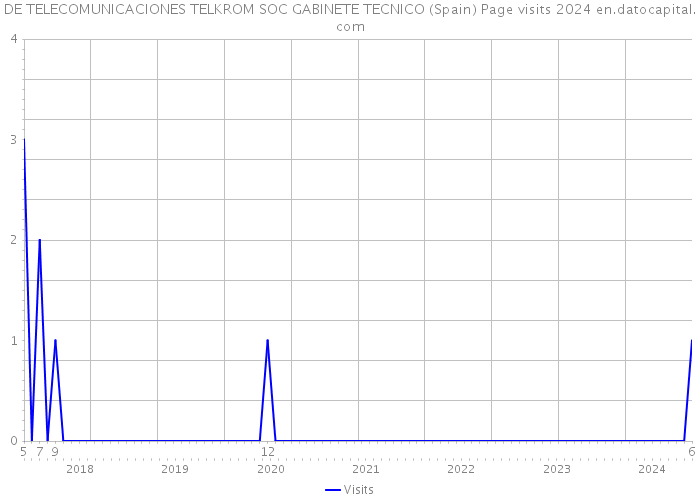 DE TELECOMUNICACIONES TELKROM SOC GABINETE TECNICO (Spain) Page visits 2024 