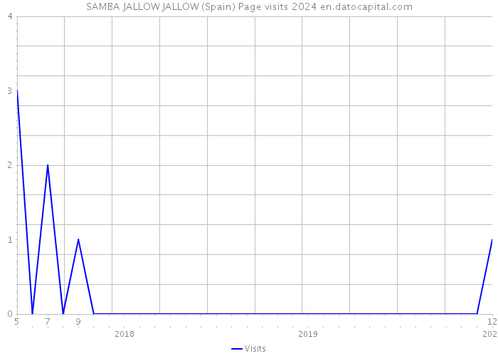 SAMBA JALLOW JALLOW (Spain) Page visits 2024 