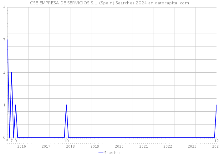 CSE EMPRESA DE SERVICIOS S.L. (Spain) Searches 2024 