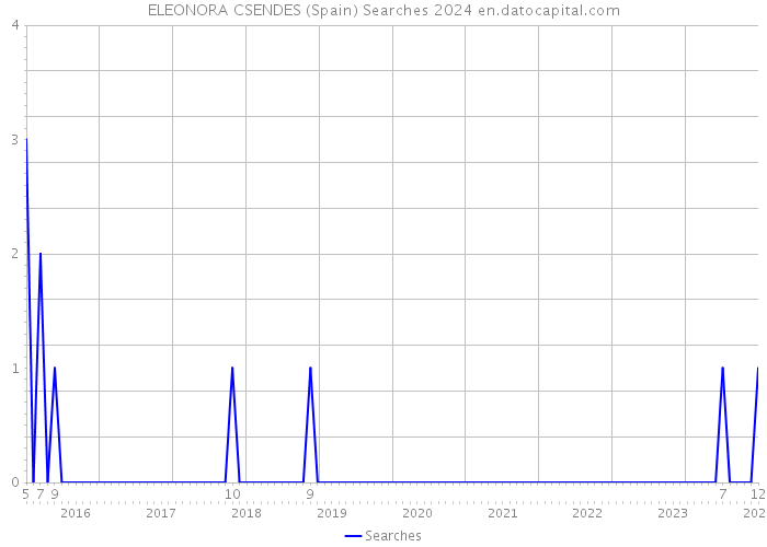 ELEONORA CSENDES (Spain) Searches 2024 