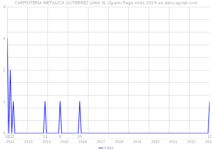 CARPINTERIA METALICA GUTIERREZ LARA SL (Spain) Page visits 2024 