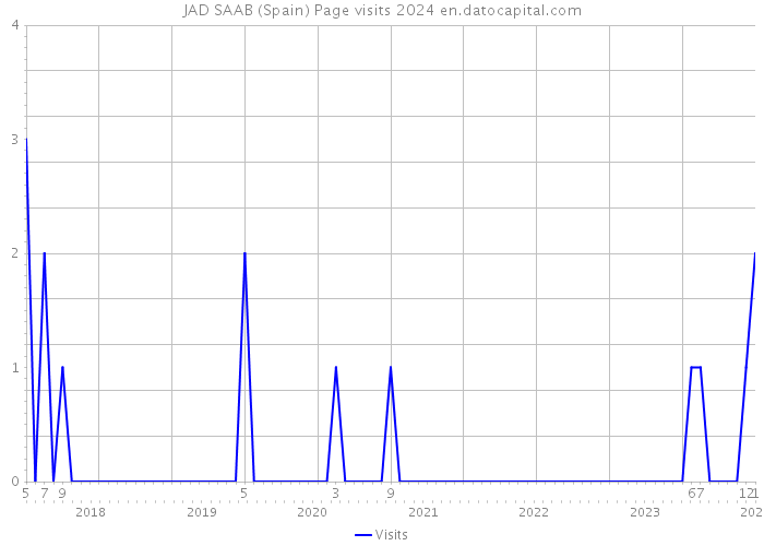 JAD SAAB (Spain) Page visits 2024 