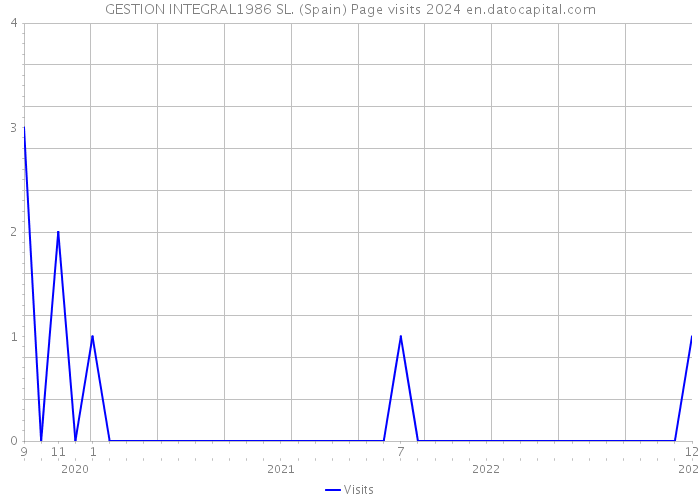 GESTION INTEGRAL1986 SL. (Spain) Page visits 2024 