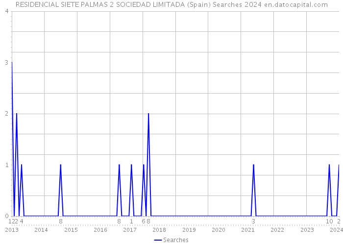 RESIDENCIAL SIETE PALMAS 2 SOCIEDAD LIMITADA (Spain) Searches 2024 