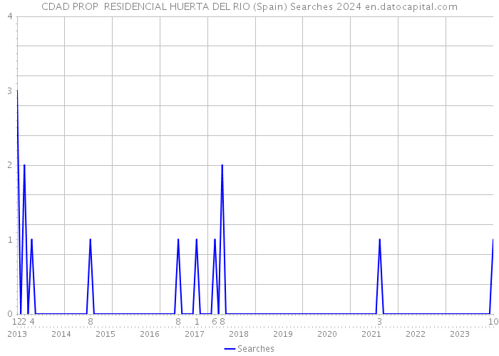 CDAD PROP RESIDENCIAL HUERTA DEL RIO (Spain) Searches 2024 