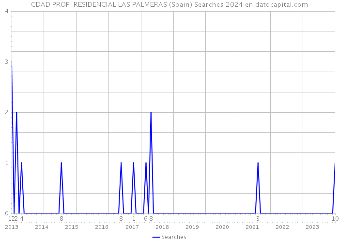CDAD PROP RESIDENCIAL LAS PALMERAS (Spain) Searches 2024 