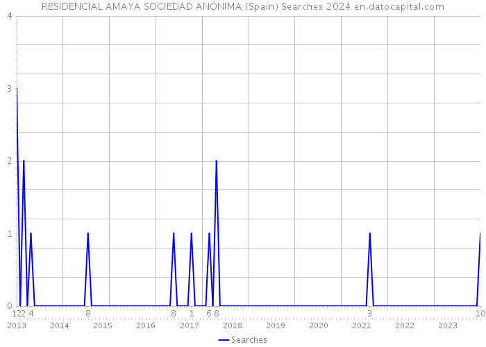 RESIDENCIAL AMAYA SOCIEDAD ANÓNIMA (Spain) Searches 2024 