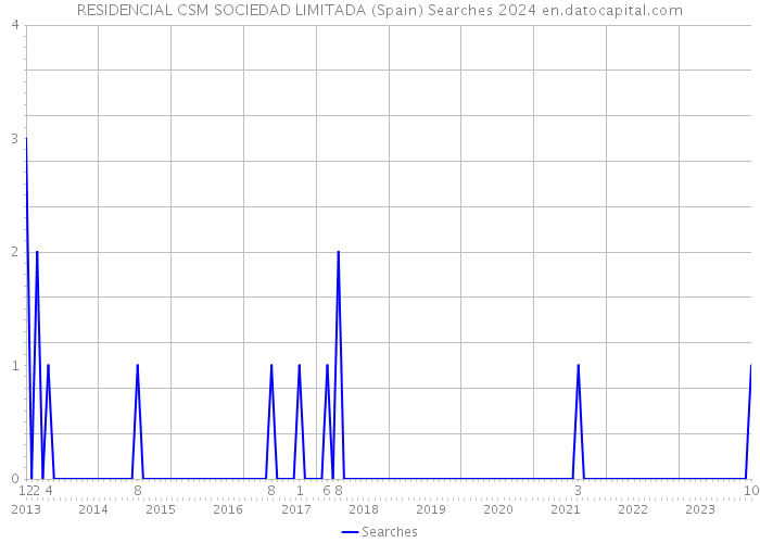 RESIDENCIAL CSM SOCIEDAD LIMITADA (Spain) Searches 2024 