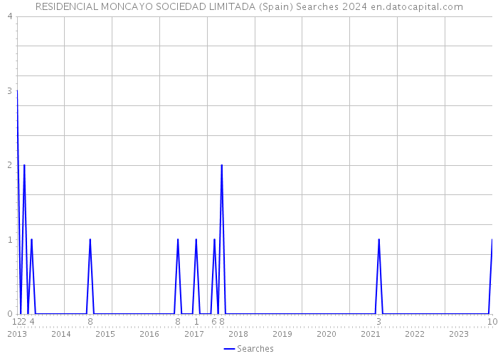 RESIDENCIAL MONCAYO SOCIEDAD LIMITADA (Spain) Searches 2024 