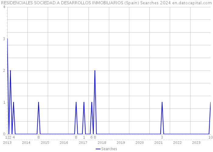 RESIDENCIALES SOCIEDAD A DESARROLLOS INMOBILIARIOS (Spain) Searches 2024 