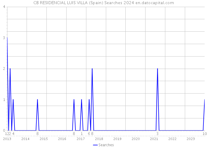 CB RESIDENCIAL LUIS VILLA (Spain) Searches 2024 