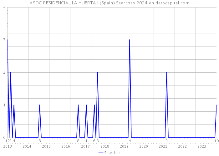 ASOC RESIDENCIAL LA HUERTA I (Spain) Searches 2024 