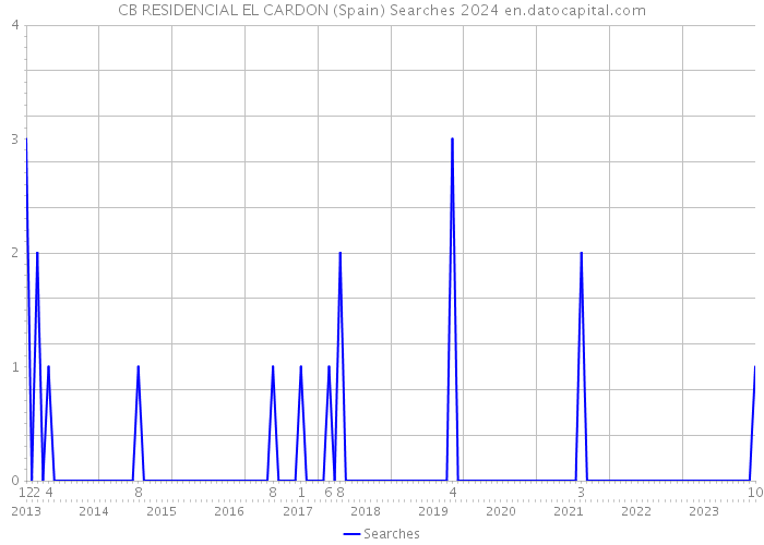 CB RESIDENCIAL EL CARDON (Spain) Searches 2024 