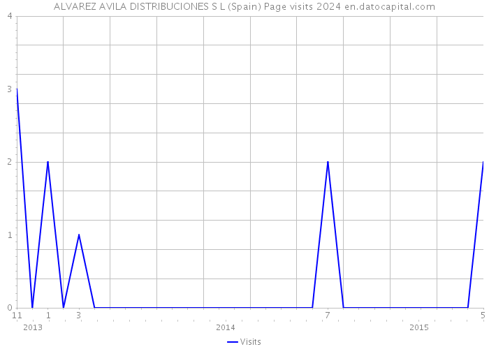 ALVAREZ AVILA DISTRIBUCIONES S L (Spain) Page visits 2024 