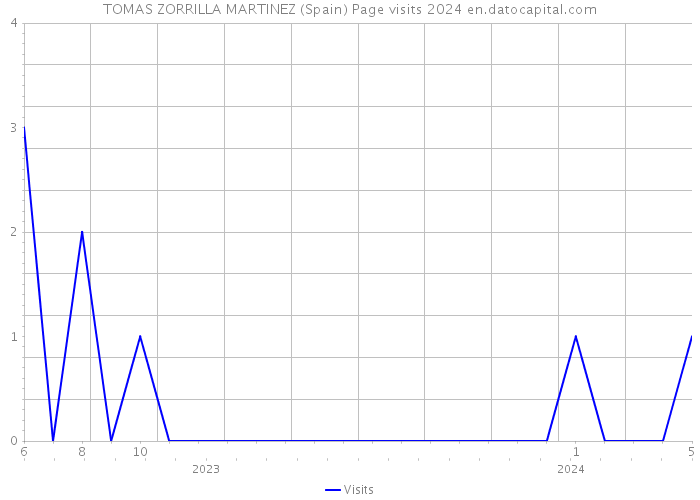 TOMAS ZORRILLA MARTINEZ (Spain) Page visits 2024 
