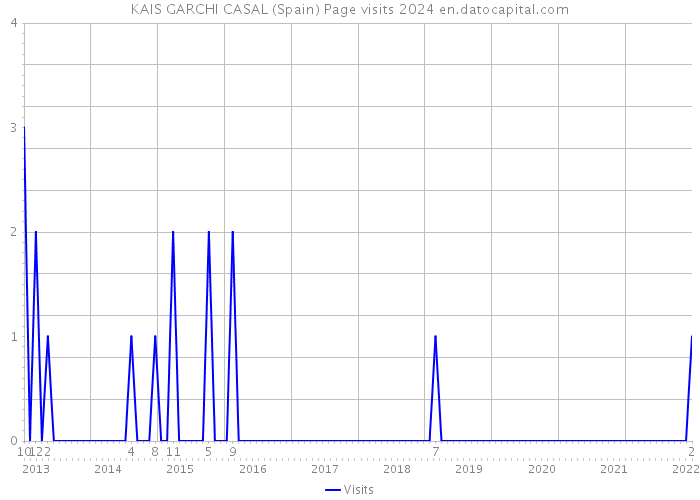KAIS GARCHI CASAL (Spain) Page visits 2024 
