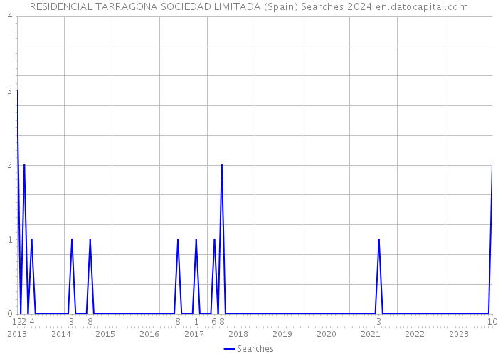 RESIDENCIAL TARRAGONA SOCIEDAD LIMITADA (Spain) Searches 2024 